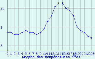 Courbe de tempratures pour Treize-Vents (85)