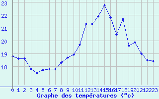 Courbe de tempratures pour Saint-Dizier (52)