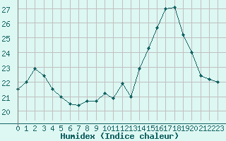 Courbe de l'humidex pour Dinard (35)