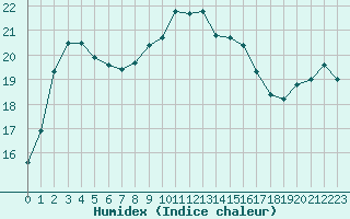 Courbe de l'humidex pour Douzens (11)