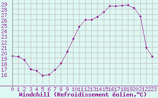 Courbe du refroidissement olien pour Romorantin (41)