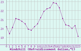 Courbe du refroidissement olien pour Cap Pertusato (2A)