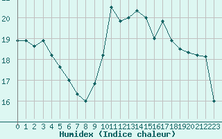 Courbe de l'humidex pour Ble / Mulhouse (68)