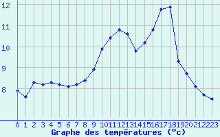 Courbe de tempratures pour Neuville-de-Poitou (86)