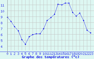 Courbe de tempratures pour Bonnecombe - Les Salces (48)