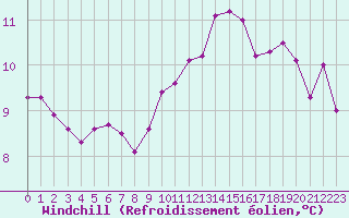 Courbe du refroidissement olien pour Roissy (95)