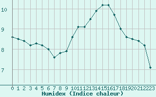 Courbe de l'humidex pour Dieppe (76)