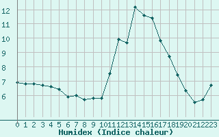 Courbe de l'humidex pour Saint-Brevin (44)