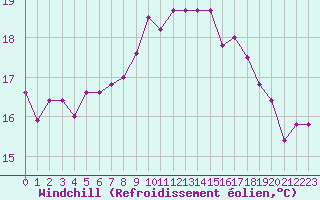 Courbe du refroidissement olien pour Carcassonne (11)
