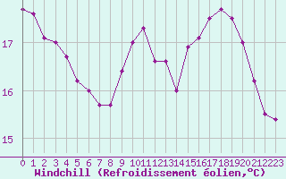 Courbe du refroidissement olien pour Saint-Nazaire (44)