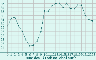 Courbe de l'humidex pour Nice (06)