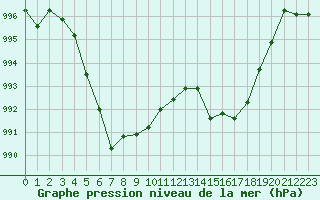 Courbe de la pression atmosphrique pour Cap Corse (2B)