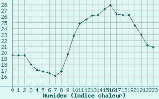 Courbe de l'humidex pour Champtercier (04)