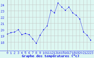 Courbe de tempratures pour Nantes (44)