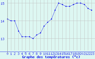 Courbe de tempratures pour Hd-Bazouges (35)