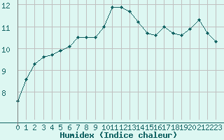 Courbe de l'humidex pour Muret (31)