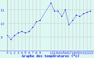 Courbe de tempratures pour Cap de la Hague (50)