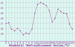 Courbe du refroidissement olien pour Villacoublay (78)
