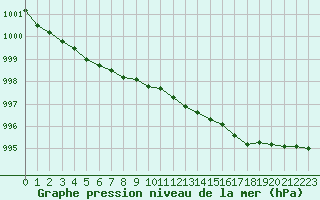 Courbe de la pression atmosphrique pour Dunkerque (59)