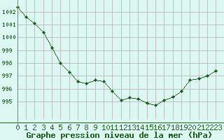 Courbe de la pression atmosphrique pour Bridel (Lu)