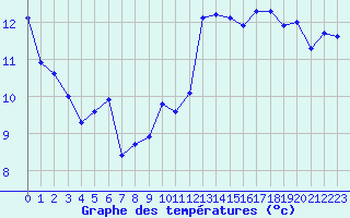 Courbe de tempratures pour Jan (Esp)