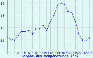 Courbe de tempratures pour Le Havre - Octeville (76)