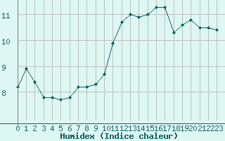 Courbe de l'humidex pour Dinard (35)