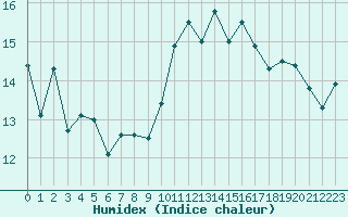 Courbe de l'humidex pour Biarritz (64)