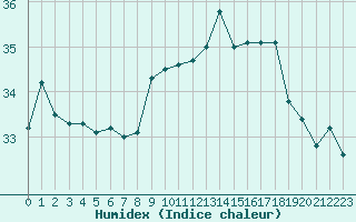 Courbe de l'humidex pour Agde (34)