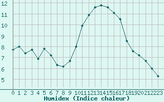 Courbe de l'humidex pour Bziers-Centre (34)