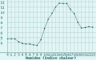 Courbe de l'humidex pour Bures-sur-Yvette (91)