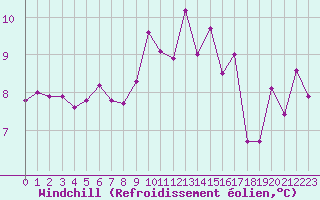Courbe du refroidissement olien pour Aix-en-Provence (13)