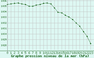 Courbe de la pression atmosphrique pour Bouligny (55)