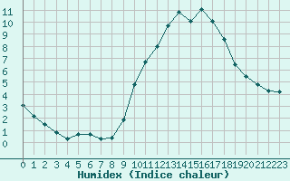 Courbe de l'humidex pour Coulommes-et-Marqueny (08)