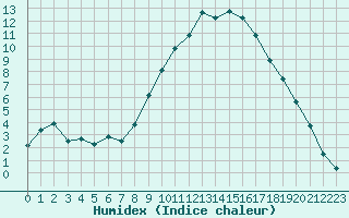 Courbe de l'humidex pour La Javie (04)