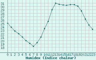 Courbe de l'humidex pour Le Bourget (93)