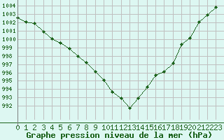 Courbe de la pression atmosphrique pour Ble / Mulhouse (68)
