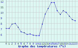 Courbe de tempratures pour La Roche-sur-Yon (85)