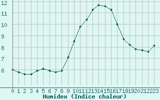 Courbe de l'humidex pour Saint-Saturnin-Ls-Avignon (84)