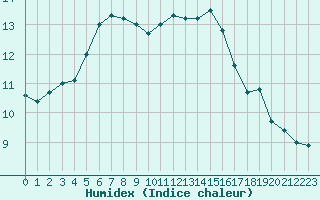 Courbe de l'humidex pour Cherbourg (50)