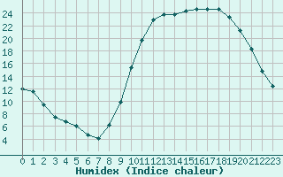 Courbe de l'humidex pour Herhet (Be)