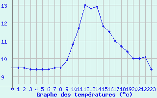 Courbe de tempratures pour Angoulme - Brie Champniers (16)