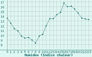 Courbe de l'humidex pour La Ville-Dieu-du-Temple Les Cloutiers (82)