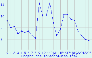 Courbe de tempratures pour Angers-Beaucouz (49)
