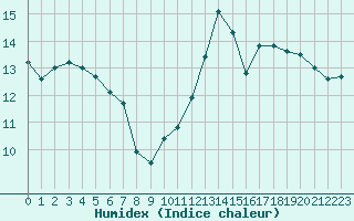 Courbe de l'humidex pour Saint-Mdard-d'Aunis (17)