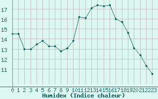 Courbe de l'humidex pour Lamballe (22)