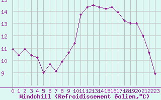 Courbe du refroidissement olien pour Angers-Beaucouz (49)