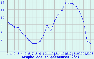 Courbe de tempratures pour Saint-Girons (09)