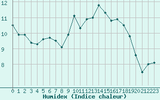 Courbe de l'humidex pour Lyon - Saint-Exupry (69)