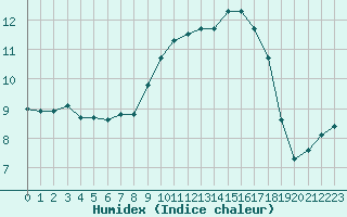 Courbe de l'humidex pour Ile d'Yeu - Saint-Sauveur (85)